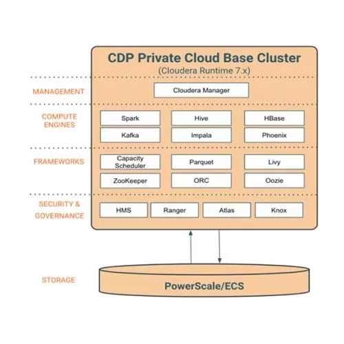 Dell Cloudera Data Platform Private Cloud Base price in Hyderabad, Telangana, Andhra pradesh