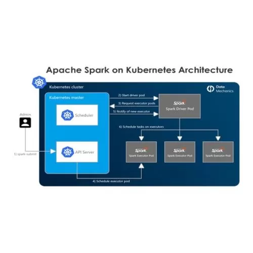 Dell Spark on Kubernetes For Data Analytics Dealers in Hyderabad, Telangana, Ameerpet